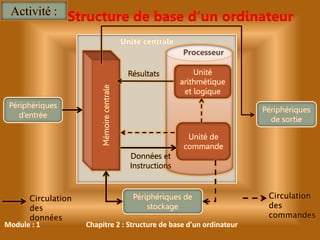 Module : 1 Chapitre 2 : Structure de base d'un ordinateur
Périphériques
d’entrée
Périphériques
de sortie
Mémoire
centrale
Activité :
Résultats Unité
arithmétique
et logique
Unité de
commande
Unité centrale
Structure de base d’un ordinateur
Périphériques de
stockage
Données et
Instructions
Circulation
des
données
Circulation
des
commandes
 