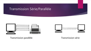 Transmission Série/Parallèle
Transmission parallèle Transmission série
 
