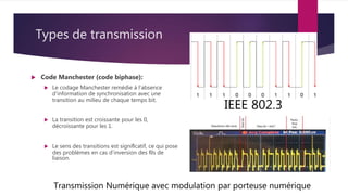 Types de transmission
 Code Manchester (code biphase):
 Le codage Manchester remédie à l’absence
d’information de synchronisation avec une
transition au milieu de chaque temps bit.
 La transition est croissante pour les 0,
décroissante pour les 1.
 Le sens des transitions est signiﬁcatif, ce qui pose
des problèmes en cas d’inversion des ﬁls de
liaison.
Transmission Numérique avec modulation par porteuse numérique
IEEE 802.3
 