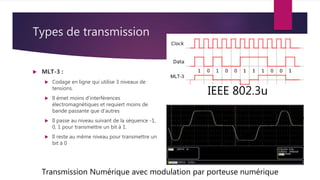 Types de transmission
 MLT-3 :
 Codage en ligne qui utilise 3 niveaux de
tensions.
 Il émet moins d'interférences
électromagnétiques et requiert moins de
bande passante que d’autres
 Il passe au niveau suivant de la séquence -1,
0, 1 pour transmettre un bit à 1.
 Il reste au même niveau pour transmettre un
bit à 0
IEEE 802.3u
Transmission Numérique avec modulation par porteuse numérique
 