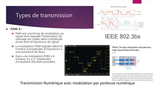 Types de transmission
 PAM-4 :
 PAM est une forme de modulation du
signal dans laquelle l'information de
message est codée selon l'amplitude
d'une série d'impulsions de signal.
 La modulation PAM digitale réduit le
nombre d'amplitudes d'impulsions à
une puissance de deux,
 Dans une modulation PAM à 4
niveaux, il y a 22 amplitudes
d'impulsion discrètes possibles.
IEEE 802.3bs
Transmission Numérique avec modulation par porteuse numérique
 