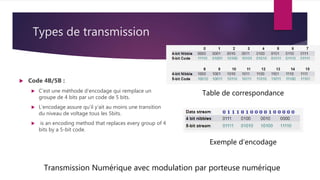 Types de transmission
 Code 4B/5B :
 C’est une méthode d’encodage qui remplace un
groupe de 4 bits par un code de 5 bits.
 L’encodage assure qu’il y’ait au moins une transition
du niveau de voltage tous les 5bits.
 is an encoding method that replaces every group of 4
bits by a 5-bit code.
Table de correspondance
Transmission Numérique avec modulation par porteuse numérique
Exemple d’encodage
 