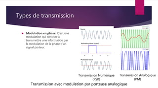 Types de transmission
 Modulation en phase: C’est une
modulation qui consiste à
transmettre une information par
la modulation de la phase d’un
signal porteur.
Transmission avec modulation par porteuse analogique
Transmission Numérique
(PSK)
Transmission Analogique
(PM)
 
