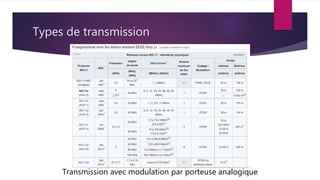 Types de transmission
Transmission avec modulation par porteuse analogique
 