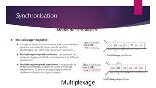 Synchronisation
 Multiplexage temporel :
 Partage de temps d’utilisation de la ligne commune entre
plusieurs intervalles de temps pour le transfert
d’information des différents équipements connectés.
 Multiplexage temporel synchrone : Les quantités de
temps sont égaux et affectés périodiquement au différents
équipement.
 Multiplexage temporel asynchrone : Les quantités de
temps sont affectés au besoin et selon l’activité des
équipements. Ce type de multiplexage permet une
meilleure utilisation de la ligne partagée.
Modes de transmission
Multiplexage
Multiplexage synchrone
Multiplexage asynchrone
 