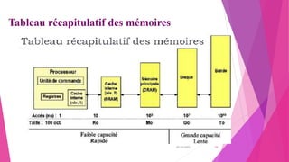 Tableau récapitulatif des mémoires
20/10/2022 10
 