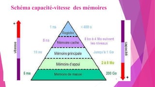 Schéma capacité-vitesse des mémoires
20/10/2022 9
 