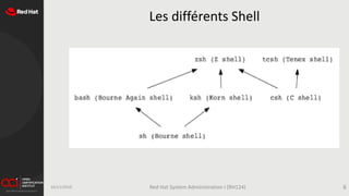 Les différents Shell
16/11/2019 Red Hat System Administration I (RH124) 6
 