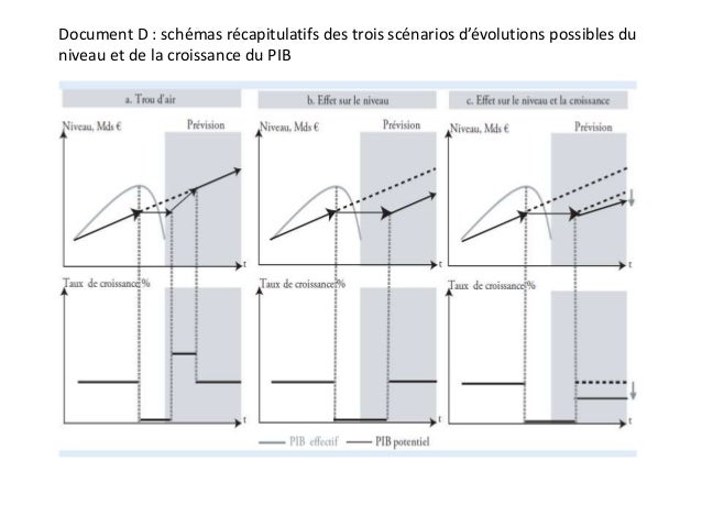 Exemple d'introduction sur la croissance economique picture