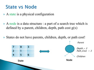  A state is a physical configuration
 A node is a data structure : a part of a search tree which is
defined by a parent, children, depth, path cost g(x)
 States do not have parents, children, depth, or path cost!
7 8 3
2 1
4 5 6
State Node
Depth = 3
Path_Cost = 3
Children
Parent
 