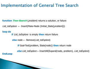 function Tree-Search (problem) returns a solution, or failure
List_toExplore ← Insert(Make-Node (Initial_State[problem]))
loop do
if List_toExplore is empty then return failure
else node ← Remove(List_toExplore)
if Goal-Test(problem, State(node)) then return node
else List_toExplore ←InsertAll(Expand(node, problem), List_toExplore)
EndLoop
 