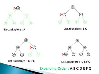 List_toExplore : A List_toExplore : B C
List_toExplore : C D E List_toExplore : D E F G
Expanding Order : A B C D E F G
 