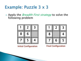  Apply the Breadth First strategy to solve the
following problem
Initial Configuration Final Configuration
1 3
2
6
5
8
4
7
1 3
2
4
8
6 5
7
 