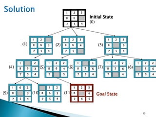 30
1 2
8 6
3
7 5 4
1 2
3
8 6
7 5 4
1 2
4
8 6
3
7 5
1 2
6
8
3
7 5 4
1
3
8 6
2
7 5 4
1 2
4
8 6
2
7 5
1
6
8 2
3
7 5 4
1 2
6
8 5
2
7 4
1 2
6
8
2
7 5 4
1 6
3
8
2
7 5 4
1
3
8 6
2
7 5 4
1 2
8 4
3
7 6 5
Initial State
(0)
Goal State
(1) (2) (3)
(4) (5) (6) (7) (8)
(11)
(10)
(9)
 