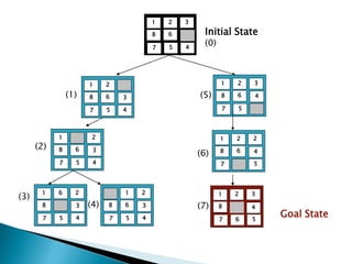 1 2
8 6
3
7 5 4
Initial State
(0)
(3)
1 2
3
8 6
7 5 4
1 2
4
8 6
3
7 5
1
3
8 6
2
7 5 4
1 2
4
8 6
2
7 5
1 6
3
8
2
7 5 4
1
3
8 6
2
7 5 4
1 2
8 4
3
7 6 5
Goal State
(1) (5)
(2)
(6)
(7)
(4)
 