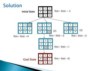 1 2
8 6
3
7 5 4
1 2
3
8 6
7 5 4
1 2
4
8 6
3
7 5
1 2
6
8
3
7 5 4
f(n)= h(n) = 3
f(n)= h(n) =4
(2) (3)
1 2
4
8 6
2
7 5
1 2
8 4
3
7 6 5
Goal State
Initial State
f(n)= h(n) =2 f(n)= h(n) =3
f(n)= h(n) =1
f(n)= h(n) =0
 