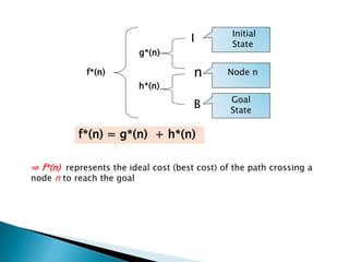 I
B
n
f*(n)
g*(n)
h*(n)
f*(n) = g*(n) + h*(n)
Initial
State
Goal
State
Node n
⇨ f*(n) represents the ideal cost (best cost) of the path crossing a
node n to reach the goal
 