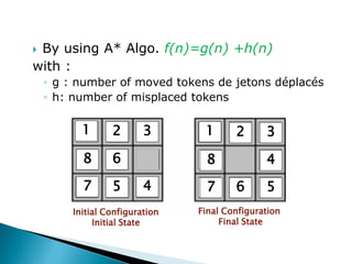  By using A* Algo. f(n)=g(n) +h(n)
with :
◦ g : number of moved tokens de jetons déplacés
◦ h: number of misplaced tokens
Initial Configuration
Initial State
Final Configuration
Final State
1 3
2
6
5
8
4
7
1 3
2
4
8
6 5
7
 