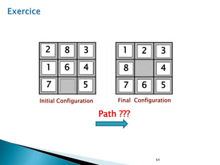 64
Initial Configuration Final Configuration
2 3
8
6
5
1 4
7
1 3
2
4
8
6 5
7
Path ???
 