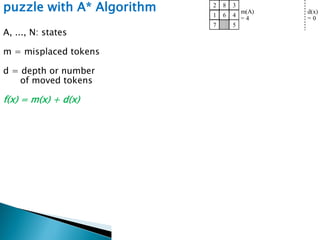 65
puzzle with A* Algorithm
A, ..., N: states
m = misplaced tokens
d = depth or number
of moved tokens
f(x) = m(x) + d(x)
1
2 3
4
5
6
7
8
1
2 3
4
5
6
7
8
1
2 3
4
5
6
7
8
1
2 3
4
5
6
7
8
d(x)
= 0
d(x)
= 1
d(x)
= 2
d(x)
= 3
m(B)
= 5
m(A)
= 4
m(C)
= 3
m(D)
= 5
1
2 3
4
5
6
7
8 1
2 3
4
5
6
7
8
1
2 3
4
5
6
7
8
m(E)
= 3
m(F)
= 3
m(G)
= 4
1
2 3
4
5
6
7
8
m(J)
= 2
1
2 3
4
5
6
7
8
m(K)
= 4
m(H)
= 3
m(I)
= 4
1
2 3
4
5
6
7
8
1
2
3
4
5
6
7
8
d(x)
= 4
1 2 3
4
5
6
7
8
m(L)
= 1
d(x)
= 5
1 2 3
4
5
6
7
8
m(M)
= 0
1 2 3
4
5
6
7 8
m(N)
= 2
 