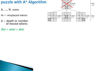 66
puzzle with A* Algorithm
A, ..., N: states
m = misplaced tokens
d = depth or number
of moved tokens
f(x) = m(x) + d(x)
1
2 3
4
5
6
7
8
1
2 3
4
5
6
7
8
1
2 3
4
5
6
7
8
1
2 3
4
5
6
7
8
d(x)
= 0
d(x)
= 1
d(x)
= 2
d(x)
= 3
m(B)
= 5
m(A)
= 4
m(C)
= 3
m(D)
= 5
1
2 3
4
5
6
7
8 1
2 3
4
5
6
7
8
1
2 3
4
5
6
7
8
m(E)
= 3
m(F)
= 3
m(G)
= 4
1
2 3
4
5
6
7
8
m(J)
= 2
1
2 3
4
5
6
7
8
m(K)
= 4
m(H)
= 3
m(I)
= 4
1
2 3
4
5
6
7
8
1
2
3
4
5
6
7
8
d(x)
= 4
1 2 3
4
5
6
7
8
m(L)
= 1
d(x)
= 5
1 2 3
4
5
6
7
8
m(M)
= 0
1 2 3
4
5
6
7 8
m(N)
= 2
 