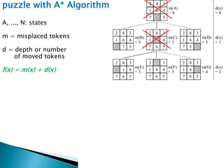 68
puzzle with A* Algorithm
A, ..., N: states
m = misplaced tokens
d = depth or number
of moved tokens
f(x) = m(x) + d(x)
1
2 3
4
5
6
7
8
1
2 3
4
5
6
7
8
1
2 3
4
5
6
7
8
1
2 3
4
5
6
7
8
d(x)
= 0
d(x)
= 1
d(x)
= 2
d(x)
= 3
m(B)
= 5
m(A)
= 4
m(C)
= 3
m(D)
= 5
1
2 3
4
5
6
7
8 1
2 3
4
5
6
7
8
1
2 3
4
5
6
7
8
m(E)
= 3
m(F)
= 3
m(G)
= 4
1
2 3
4
5
6
7
8
m(J)
= 2
1
2 3
4
5
6
7
8
m(K)
= 4
m(H)
= 3
m(I)
= 4
1
2 3
4
5
6
7
8
1
2
3
4
5
6
7
8
d(x)
= 4
1 2 3
4
5
6
7
8
m(L)
= 1
d(x)
= 5
1 2 3
4
5
6
7
8
m(M)
= 0
1 2 3
4
5
6
7 8
m(N)
= 2
 