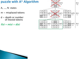 69
puzzle with A* Algorithm
A, ..., N: states
m = misplaced tokens
d = depth or number
of moved tokens
f(x) = m(x) + d(x)
1
2 3
4
5
6
7
8
1
2 3
4
5
6
7
8
1
2 3
4
5
6
7
8
1
2 3
4
5
6
7
8
d(x)
= 0
d(x)
= 1
d(x)
= 2
d(x)
= 3
m(B)
= 5
m(A)
= 4
m(C)
= 3
m(D)
= 5
1
2 3
4
5
6
7
8 1
2 3
4
5
6
7
8
1
2 3
4
5
6
7
8
m(E)
= 3
m(F)
= 3
m(G)
= 4
1
2 3
4
5
6
7
8
m(J)
= 2
1
2 3
4
5
6
7
8
m(K)
= 4
m(H)
= 3
m(I)
= 4
1
2 3
4
5
6
7
8
1
2
3
4
5
6
7
8
d(x)
= 4
1 2 3
4
5
6
7
8
m(L)
= 1
d(x)
= 5
1 2 3
4
5
6
7
8
m(M)
= 0
1 2 3
4
5
6
7 8
m(N)
= 2
 
