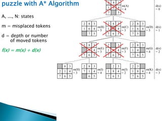 70
puzzle with A* Algorithm
A, ..., N: states
m = misplaced tokens
d = depth or number
of moved tokens
f(x) = m(x) + d(x)
1
2 3
4
5
6
7
8
1
2 3
4
5
6
7
8
1
2 3
4
5
6
7
8
1
2 3
4
5
6
7
8
d(x)
= 0
d(x)
= 1
d(x)
= 2
d(x)
= 3
m(B)
= 5
m(A)
= 4
m(C)
= 3
m(D)
= 5
1
2 3
4
5
6
7
8 1
2 3
4
5
6
7
8
1
2 3
4
5
6
7
8
m(E)
= 3
m(F)
= 3
m(G)
= 4
1
2 3
4
5
6
7
8
m(J)
= 2
1
2 3
4
5
6
7
8
m(K)
= 4
m(H)
= 3
m(I)
= 4
1
2 3
4
5
6
7
8
1
2
3
4
5
6
7
8
d(x)
= 4
1 2 3
4
5
6
7
8
m(L)
= 1
d(x)
= 5
1 2 3
4
5
6
7
8
m(M)
= 0
1 2 3
4
5
6
7 8
m(N)
= 2
 
