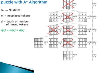 72
puzzle with A* Algorithm
A, ..., N: states
m = misplaced tokens
d = depth or number
of moved tokens
f(x) = m(x) + d(x)
1
2 3
4
5
6
7
8
1
2 3
4
5
6
7
8
1
2 3
4
5
6
7
8
1
2 3
4
5
6
7
8
d(x)
= 0
d(x)
= 1
d(x)
= 2
d(x)
= 3
m(B)
= 5
m(A)
= 4
m(C)
= 3
m(D)
= 5
1
2 3
4
5
6
7
8 1
2 3
4
5
6
7
8
1
2 3
4
5
6
7
8
m(E)
= 3
m(F)
= 3
m(G)
= 4
1
2 3
4
5
6
7
8
m(J)
= 2
1
2 3
4
5
6
7
8
m(K)
= 4
m(H)
= 3
m(I)
= 4
1
2 3
4
5
6
7
8
1
2
3
4
5
6
7
8
d(x)
= 4
1 2 3
4
5
6
7
8
m(L)
= 1
d(x)
= 5
1 2 3
4
5
6
7
8
m(M)
= 0
1 2 3
4
5
6
7 8
m(N)
= 2
 