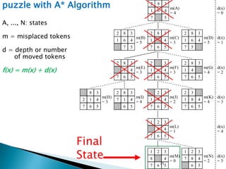 75
puzzle with A* Algorithm
A, ..., N: states
m = misplaced tokens
d = depth or number
of moved tokens
f(x) = m(x) + d(x)
1
2 3
4
5
6
7
8
1
2 3
4
5
6
7
8
1
2 3
4
5
6
7
8
1
2 3
4
5
6
7
8
d(x)
= 0
d(x)
= 1
d(x)
= 2
d(x)
= 3
m(B)
= 5
m(A)
= 4
m(C)
= 3
m(D)
= 5
1
2 3
4
5
6
7
8 1
2 3
4
5
6
7
8
1
2 3
4
5
6
7
8
m(E)
= 3
m(F)
= 3
m(G)
= 4
1
2 3
4
5
6
7
8
m(J)
= 2
1
2 3
4
5
6
7
8
m(K)
= 4
m(H)
= 3
m(I)
= 4
1
2 3
4
5
6
7
8
1
2
3
4
5
6
7
8
d(x)
= 4
1 2 3
4
5
6
7
8
m(L)
= 1
d(x)
= 5
1 2 3
4
5
6
7
8
m(M)
= 0
1 2 3
4
5
6
7 8
m(N)
= 2
Final
State
 