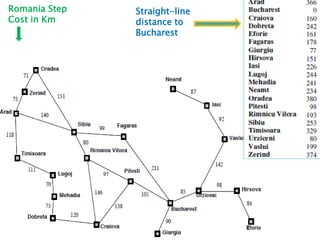 Straight-line
distance to
Bucharest
Romania Step
Cost in Km
 