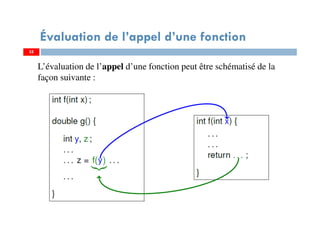 Évaluation de l’appel d’une fonction
35
L’évaluation de l’appel d’une fonction peut être schématisé de la
façon suivante :
35
 