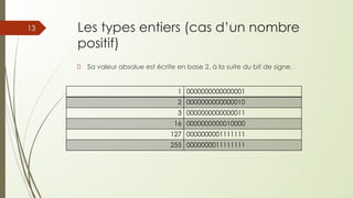 Les types entiers (cas d’un nombre
positif)
Sa valeur absolue est écrite en base 2, à la suite du bit de signe.
1 0000000000000001
2 0000000000000010
3 0000000000000011
16 0000000000010000
127 0000000001111111
255 0000000011111111
13
 