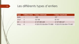 Les différents types d’entiers
Type Taille(octets) Valeur minimale Valeur maximale
Byte 1 -128 127
short 2 -32 768 32 767
int 4 -2 147 483 648 -2 147 483 647
long 8 -9 223 372 036 854 775 808 -9 223 372 036 854 775 807
15
 