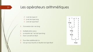 Les opérateurs arithmétiques
n est de type int
p est de type long
x est de type float
Conversion de n en long
Multiplication par p
Le résultat de * est de type long
Il est converti en float
Pour être additionné à x
Ce qui nous fournit un résultat de type float
31
 