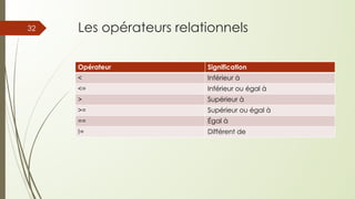 Les opérateurs relationnels
Opérateur Signification
< Inférieur à
<= Inférieur ou égal à
> Supérieur à
>= Supérieur ou égal à
== Égal à
!= Différent de
32
 