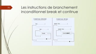Les instructions de branchement
inconditionnel break et continue
70
 