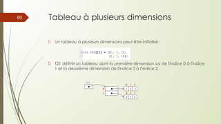 Tableau à plusieurs dimensions
Un tableau à plusieurs dimensions peut être initialisé :
T21 définit un tableau dont la première dimension va de l'indice 0 à l'indice
1 et la deuxième dimension de l'indice 0 à l'indice 2.
80
 