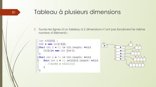Tableau à plusieurs dimensions
Toutes les lignes d’un tableau à 2 dimensions n’ont pas forcément le même
nombre d’éléments :
81
 