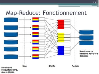 23
Map-Reduce: Fonctionnement
 