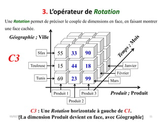 3. L’opérateur de Rotation
03/02/2022 11
C3 : Une Rotation horizontale à gauche de C1.
{La dimension Produit devient en face, avec Géographie}
Une Rotation permet de préciser le couple de dimensions en face, en faisant montrer
une face cachée.
Produit ; Produit
Géographie ; Ville
Sfax
Toulouse
Tunis
Produit 1
Produit 2
Produit 3
Janvier
30 21 69
42 60 15
38 51 55
30 21 69
42 60 15
38 51 55
69 23 99
15 44 18
55 33 90
Février
Mars
C3
 