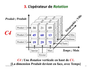 3. L’opérateur de Rotation
03/02/2022 12
C4 : Une Rotation verticale en haut de C1.
{La dimension Produit devient en face, avec Temps}
Temps ; Mois
Produit ; Produit
Produit 1
Produit 2
Produit 3
Janvier
Février
Mars
Sfax
30 21 69
42 60 15
38 51 55
30 21 69
42 60 15
38 51 55
19 29 72
45 60 13
30 21 69
Toulouse
Tunis
C4
 