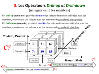 3. Les Opérateurs Drill-up et Drill-down
(naviguer entre les membres)
Un Drill-up (zoom out) procède à sommer les valeurs de mesures affichées pour des
membres, en montrant des valeurs pour des membres de granularité plus grandes.
03/02/2022 15
Un Drill-down (zoom in) procède à détailler les valeurs de mesures affichées pour des
membres, en montrant des valeurs pour des membres de granularité plus fines.
Drill-down (Gamme/Mois/Ville) vers (Produit/Mois/Ville)
Drill-up (Produit/Mois/Ville) vers (Gamme/Mois/Ville)
Temps ; Mois
Produit ; Produit
Gamme 2
Gamme 1
Janvier
Février
Mars
Sfax
30 21 69
42 60 15
30 21 69
42 60 15
74 89 85
30 21 69
Toulouse
Tunis
C4
C7
C7
C4
C7
 