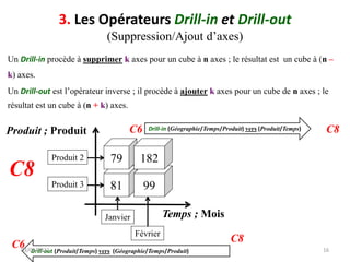 3. Les Opérateurs Drill-in et Drill-out
(Suppression/Ajout d’axes)
Un Drill-out est l’opérateur inverse ; il procède à ajouter k axes pour un cube de n axes ; le
résultat est un cube à (n + k) axes.
16
Un Drill-in procède à supprimer k axes pour un cube à n axes ; le résultat est un cube à (n –
k) axes.
Drill-out (Produit/Temps) vers (Géographie/Temps/Produit)
Drill-in (Géographie/Temps/Produit) vers (Produit/Temps)
Temps ; Mois
Produit ; Produit
Produit 2
Produit 3
Janvier
Février
30
30
81 99
79 182
C8
C6 C8
C6
C8
03/02/2022
 