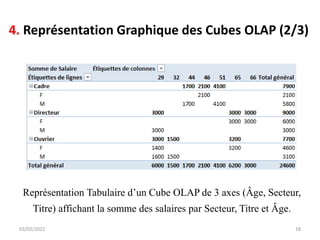 4. Représentation Graphique des Cubes OLAP (2/3)
03/02/2022 18
Représentation Tabulaire d’un Cube OLAP de 3 axes (Âge, Secteur,
Titre) affichant la somme des salaires par Secteur, Titre et Âge.
 