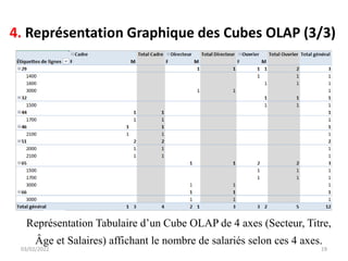 4. Représentation Graphique des Cubes OLAP (3/3)
03/02/2022 19
Représentation Tabulaire d’un Cube OLAP de 4 axes (Secteur, Titre,
Âge et Salaires) affichant le nombre de salariés selon ces 4 axes.
 