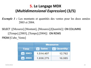 5. Le Langage MDX
(Multidimensional Expression) (3/5)
Exemple 1 : Les montants et quantités des ventes pour les deux années
2003 et 2004.
SELECT {[Mesures].[Montant], [Mesures].[Quantité]} ON COLUMNS
{[Temps].[2003], [Temps].[2004]} ON ROWS
FROM [Cube_Vente]
03/02/2022 22
 