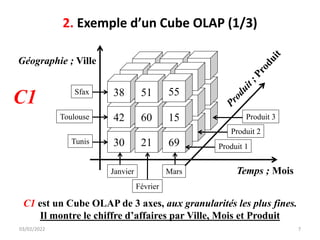 2. Exemple d’un Cube OLAP (1/3)
03/02/2022 7
C1 est un Cube OLAP de 3 axes, aux granularités les plus fines.
Il montre le chiffre d’affaires par Ville, Mois et Produit
Temps ; Mois
Géographie ; Ville
Sfax
Toulouse
Tunis
Janvier
Février
Mars
Produit 3
30 21 69
42 60 15
38 51 55
30 21 69
42 60 15
38 51 55
30 21 69
42 60 15
38 51 55
Produit 2
Produit 1
C1
 