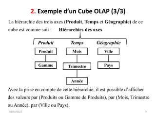 2. Exemple d’un Cube OLAP (3/3)
03/02/2022 9
Hiérarchies des axes
Ville
Pays
Géographie
Mois
Trimestre
Année
Temps
Produit
Gamme
Produit
La hiérarchie des trois axes (Produit, Temps et Géographie) de ce
cube est comme suit :
Avec la prise en compte de cette hiérarchie, il est possible d’afficher
des valeurs par (Produits ou Gamme de Produits), par (Mois, Trimestre
ou Année), par (Ville ou Pays).
 