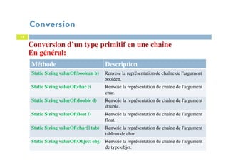 15
Conversion d’un type primitif en une chaîne
En général:
Méthode Description
Static String valueOf(boolean b) Renvoie la représentation de chaîne de l'argument
booléen.
Static String valueOf(char c) Renvoie la représentation de chaîne de l'argument
char.
Static String valueOf(double d) Renvoie la représentation de chaîne de l'argument
double.
Static String valueOf(float f) Renvoie la représentation de chaîne de l'argument
float.
Static String valueOf(char[] tab) Renvoie la représentation de chaîne de l'argument
tableau de char.
Static String valueOf(Object obj) Renvoie la représentation de chaîne de l'argument
de type objet.
Conversion
 